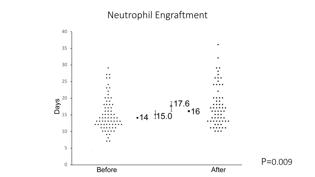 neutrophil engraftment