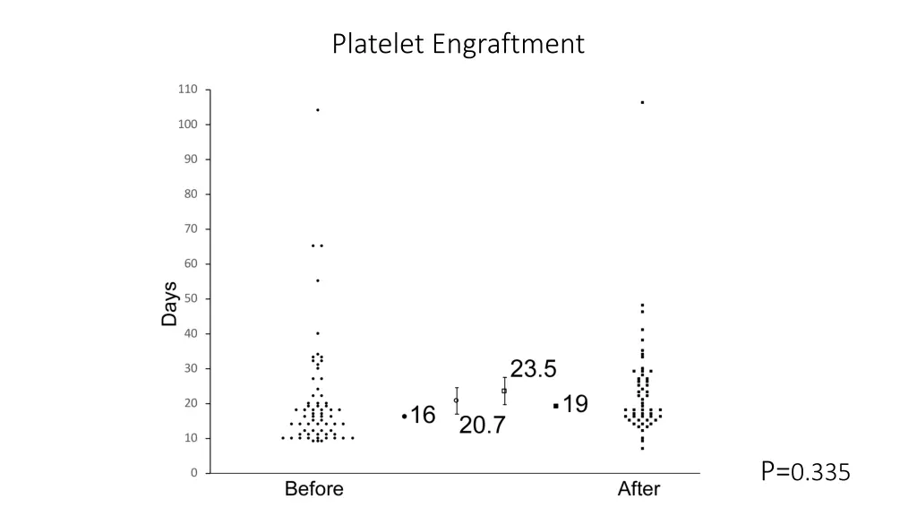 platelet engraftment