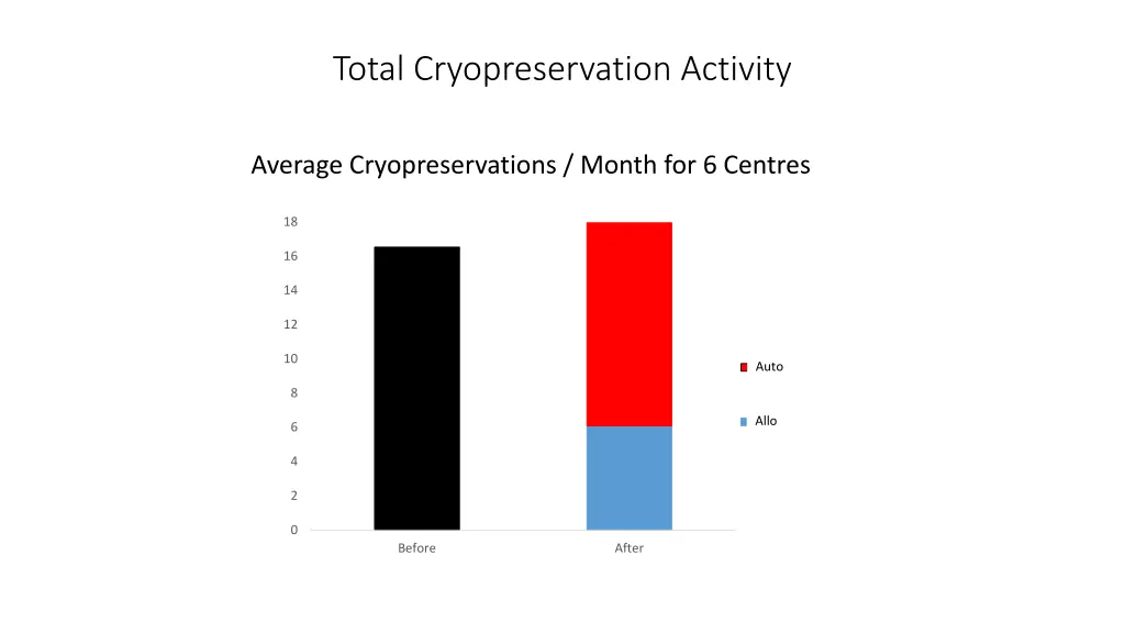 total cryopreservation activity