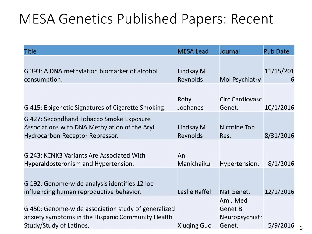 mesa genetics published papers recent 1