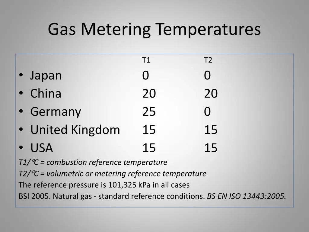 gas metering temperatures