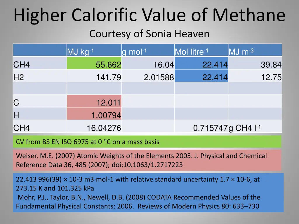higher calorific value of methane courtesy