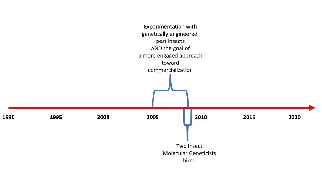 experimentation with genetically engineered pest