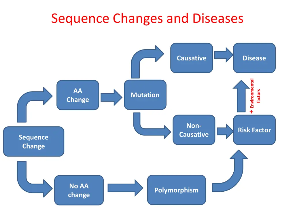 sequence changes and diseases