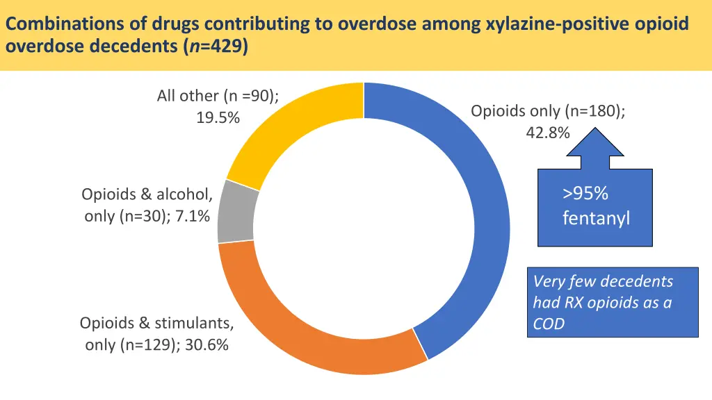 combinations of drugs contributing to overdose 1