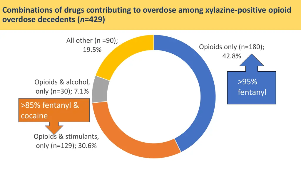 combinations of drugs contributing to overdose 2