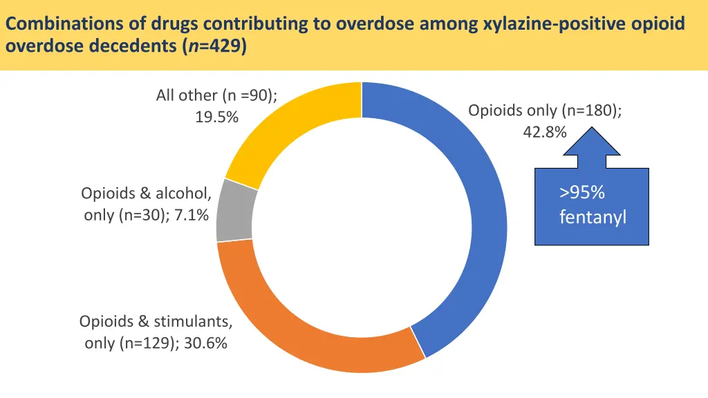 combinations of drugs contributing to overdose