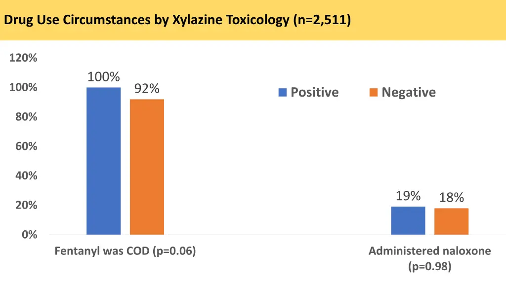 drug use circumstances by xylazine toxicology 1