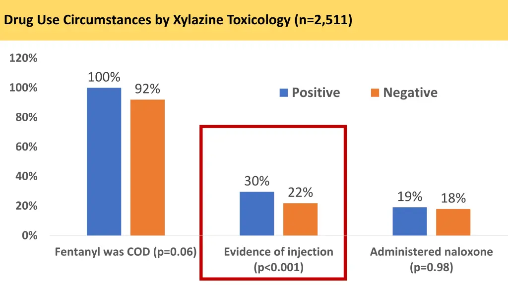 drug use circumstances by xylazine toxicology 2