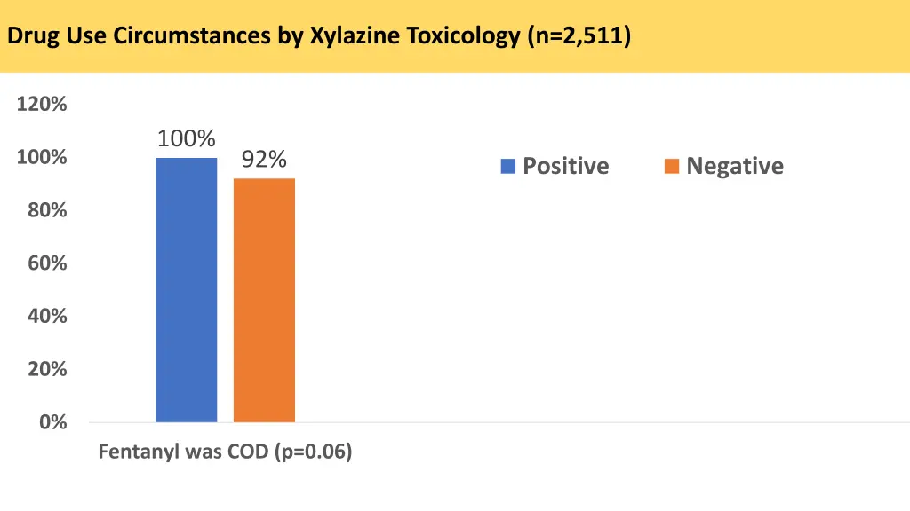 drug use circumstances by xylazine toxicology