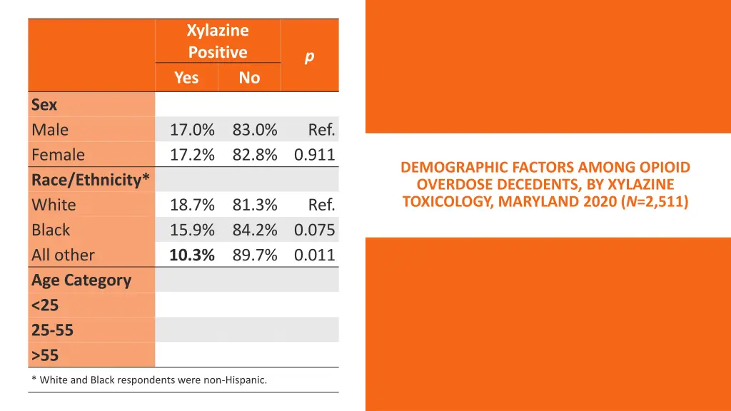 xylazine positive yes 1