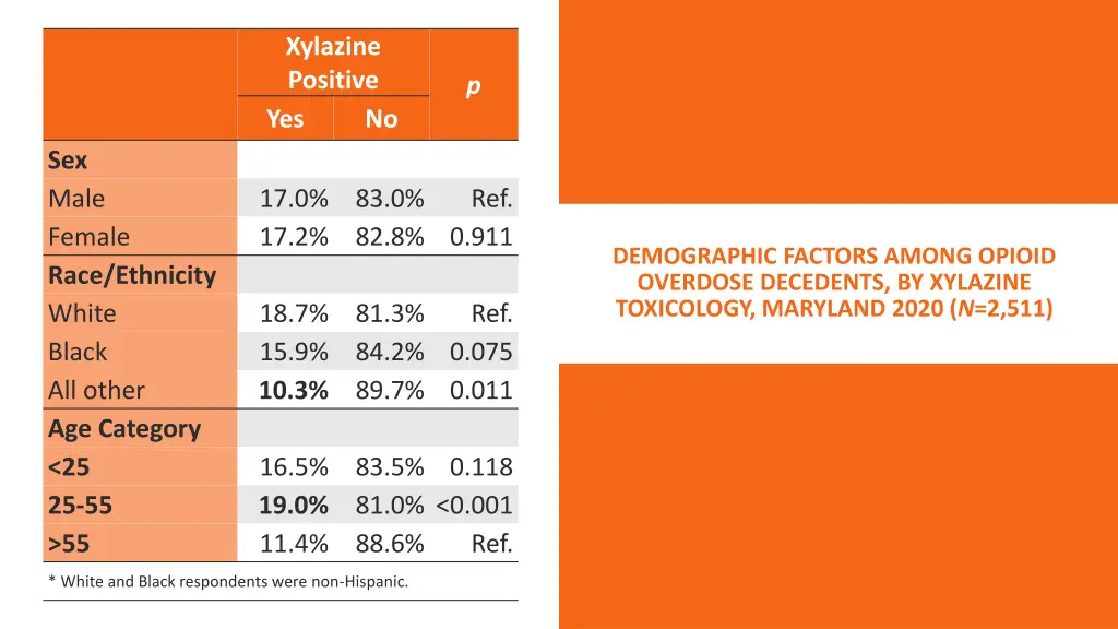xylazine positive yes 2