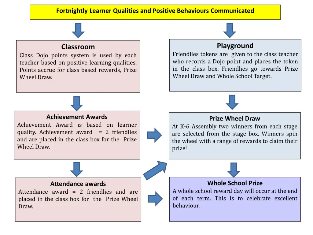 fortnightly learner qualities and positive