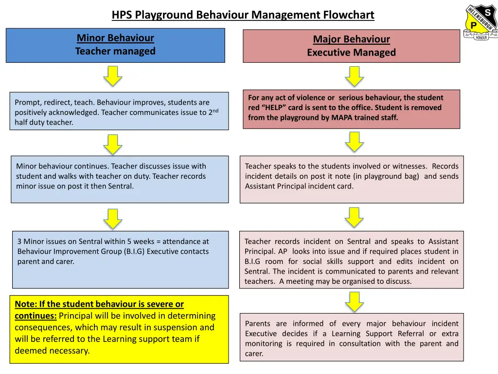 hps playground behaviour management flowchart