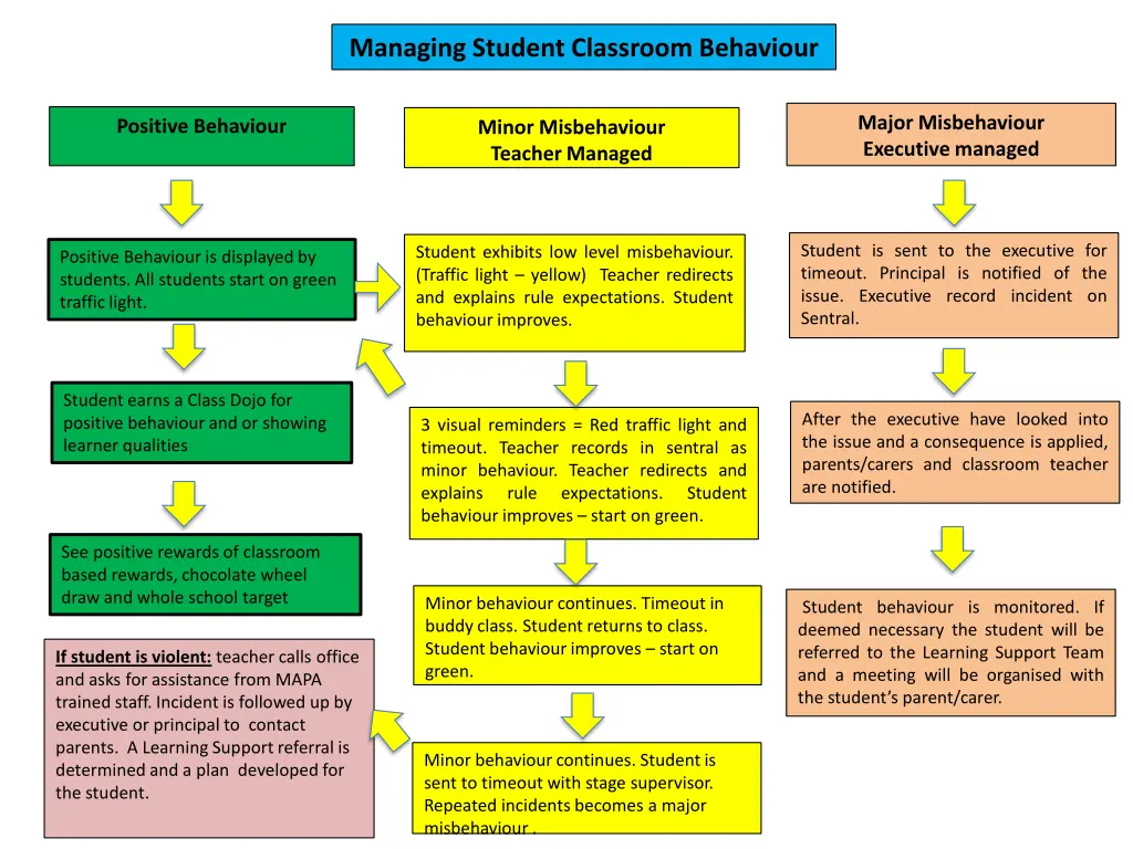 managing student classroom behaviour