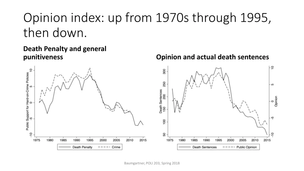 opinion index up from 1970s through 1995 then down