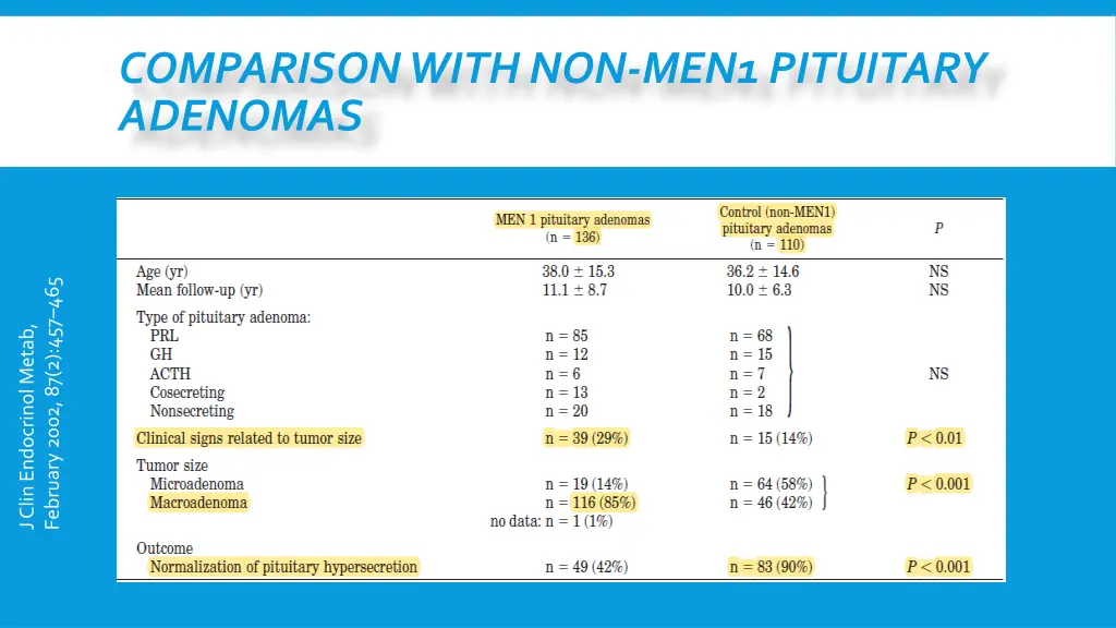 comparison with non men1 pituitary adenomas