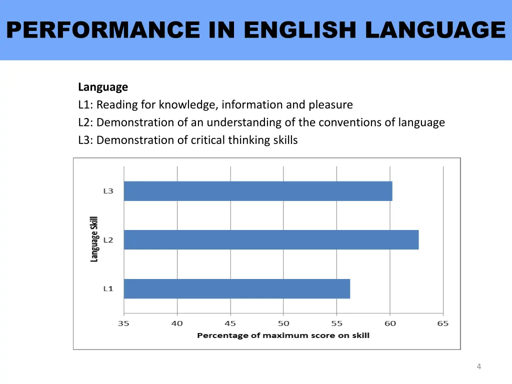 performance in english language