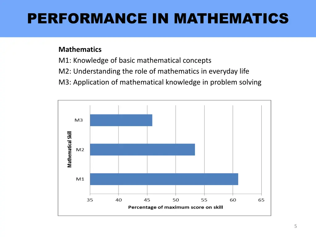 performance in mathematics