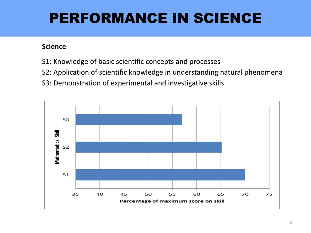 performance in science