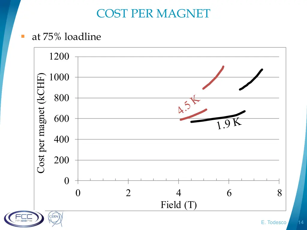 cost per magnet