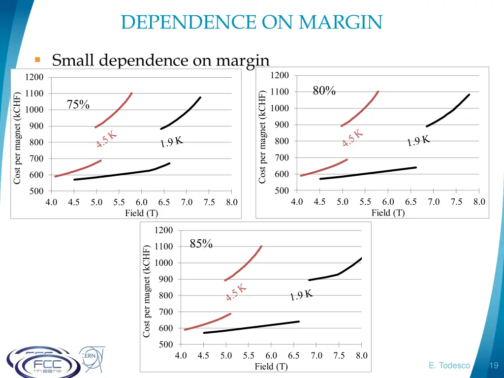dependence on margin