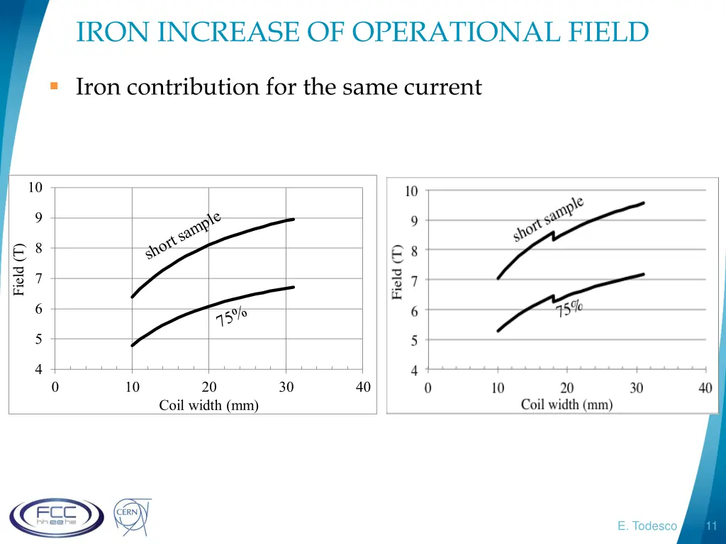 iron increase of operational field