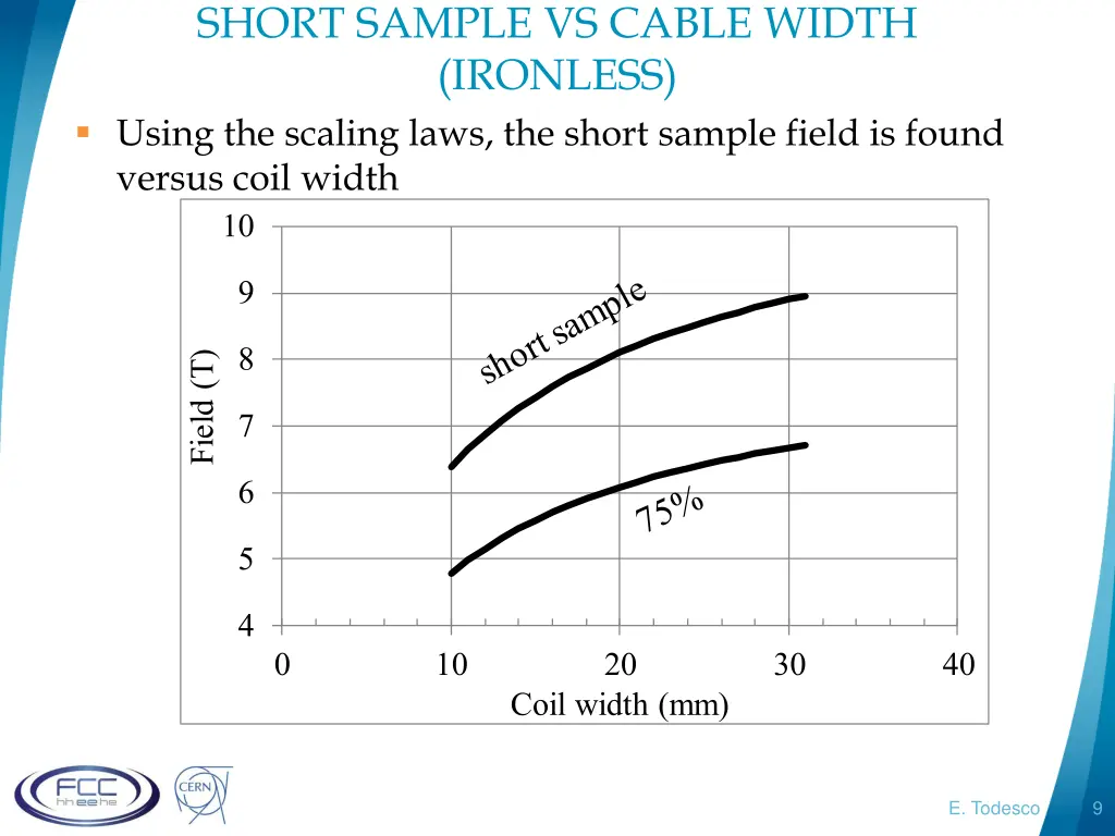 short sample vs cable width ironless using