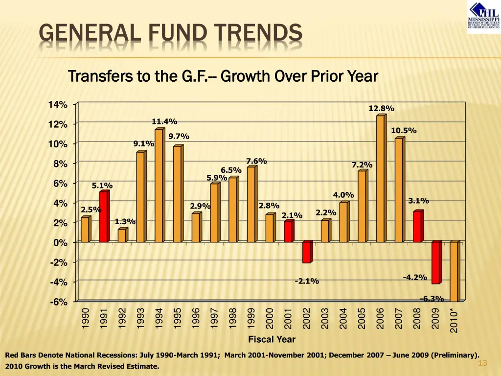 general fund trends