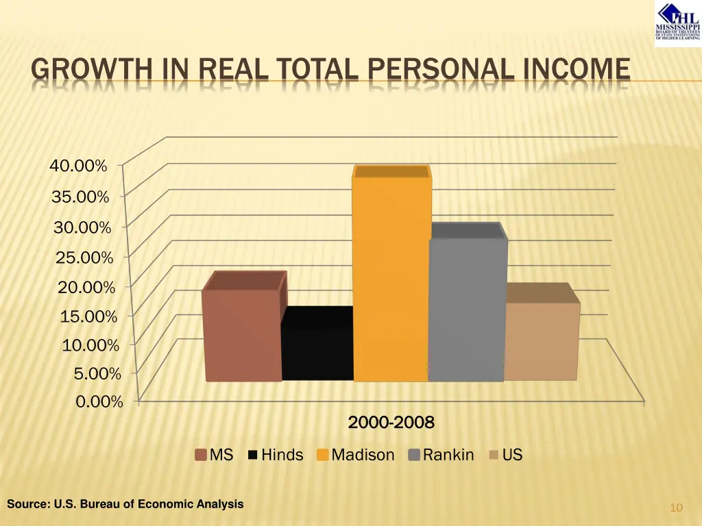 growth in real total personal income