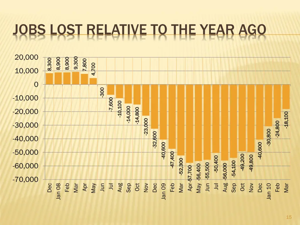 jobs lost relative to the year ago