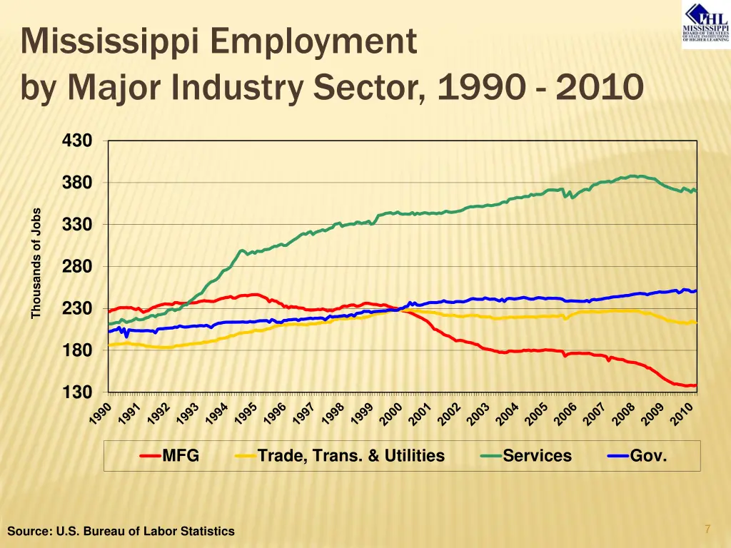 mississippi employment by major industry sector