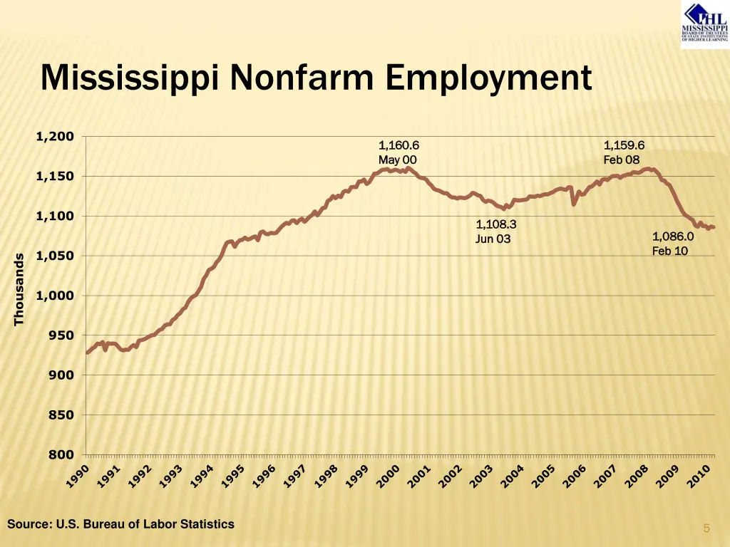 mississippi nonfarm employment