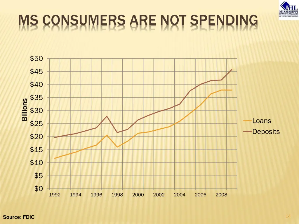 ms consumers are not spending