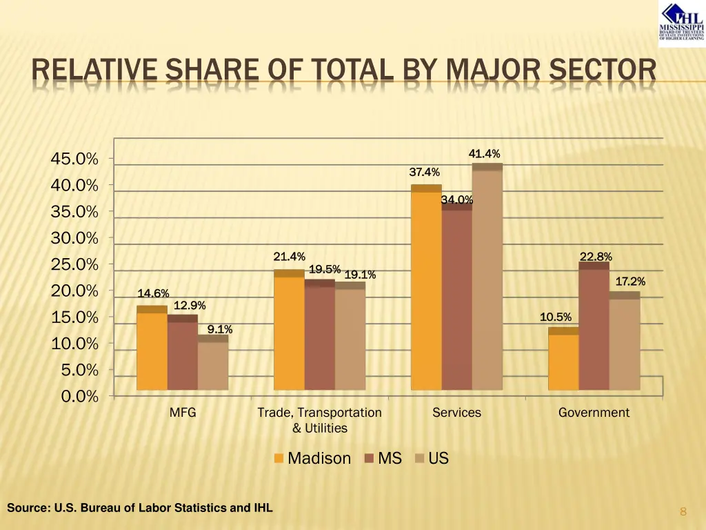 relative share of total by major sector