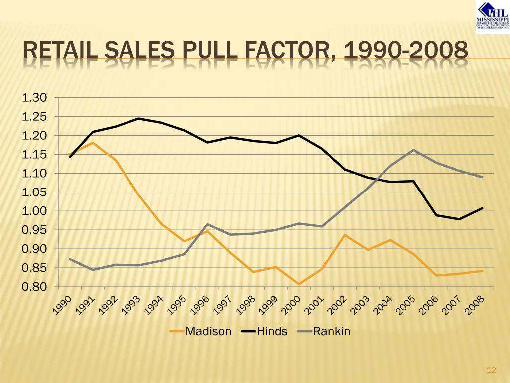 retail sales pull factor 1990 2008