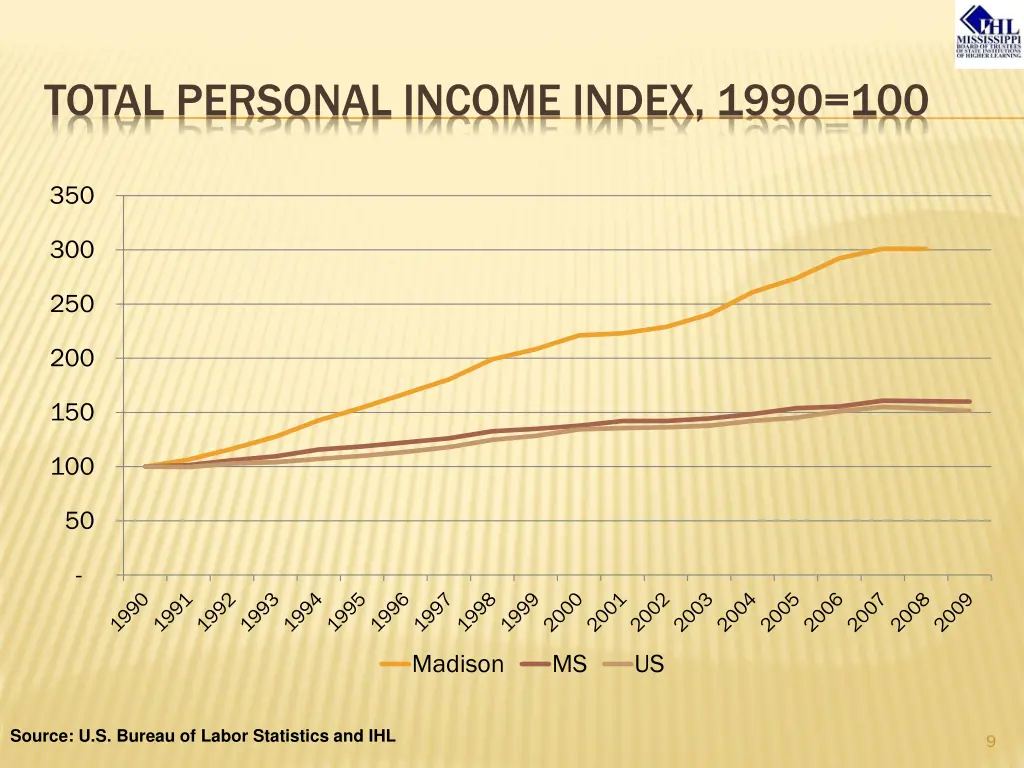 total personal income index 1990 100