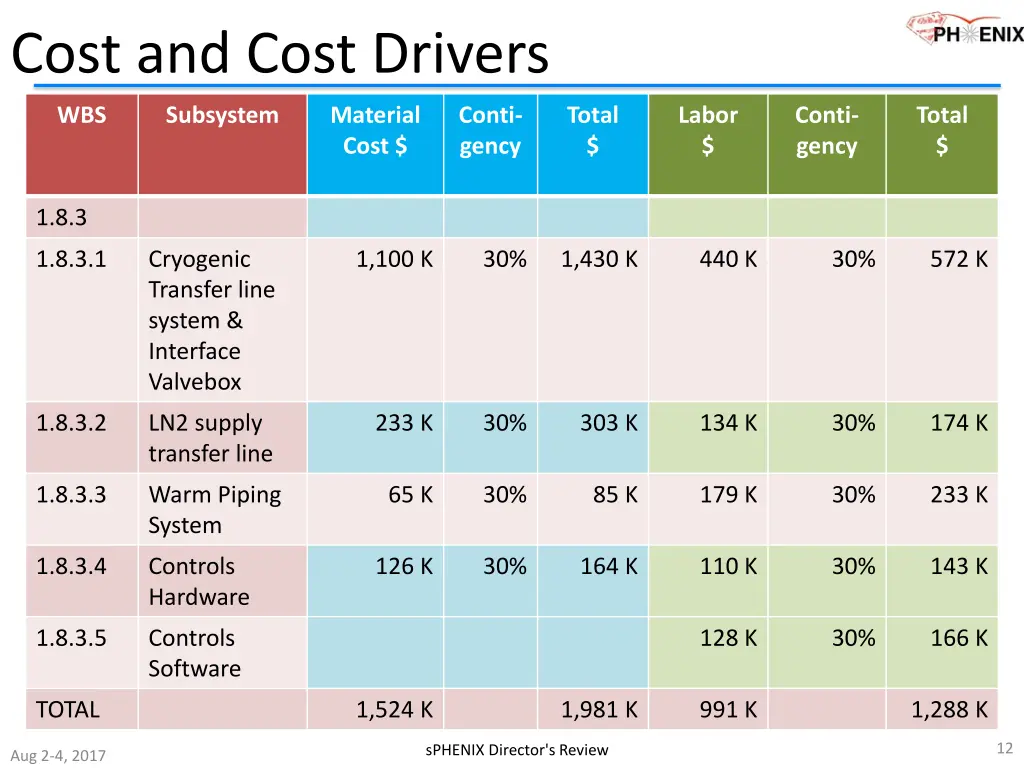 cost and cost drivers