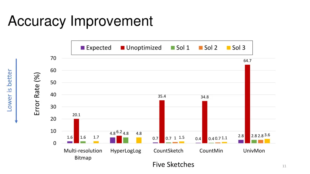 accuracy improvement