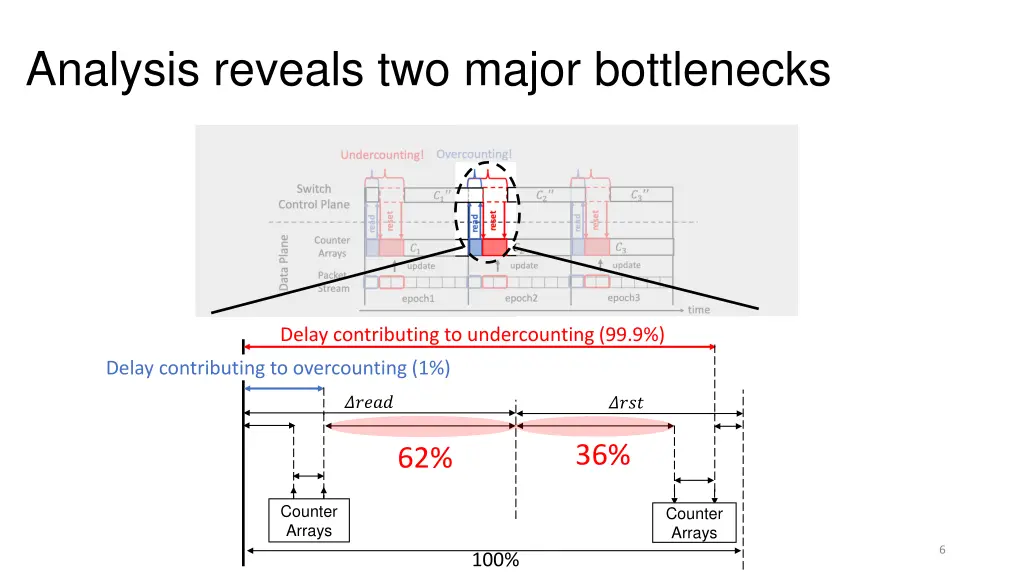 analysis reveals two major bottlenecks