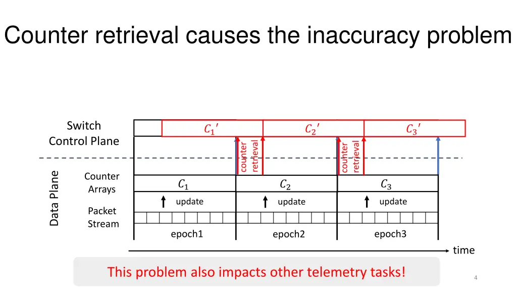 counter retrieval causes the inaccuracy problem