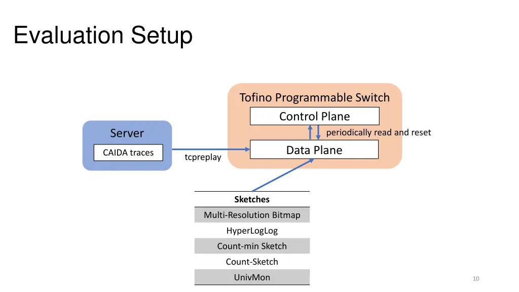 evaluation setup
