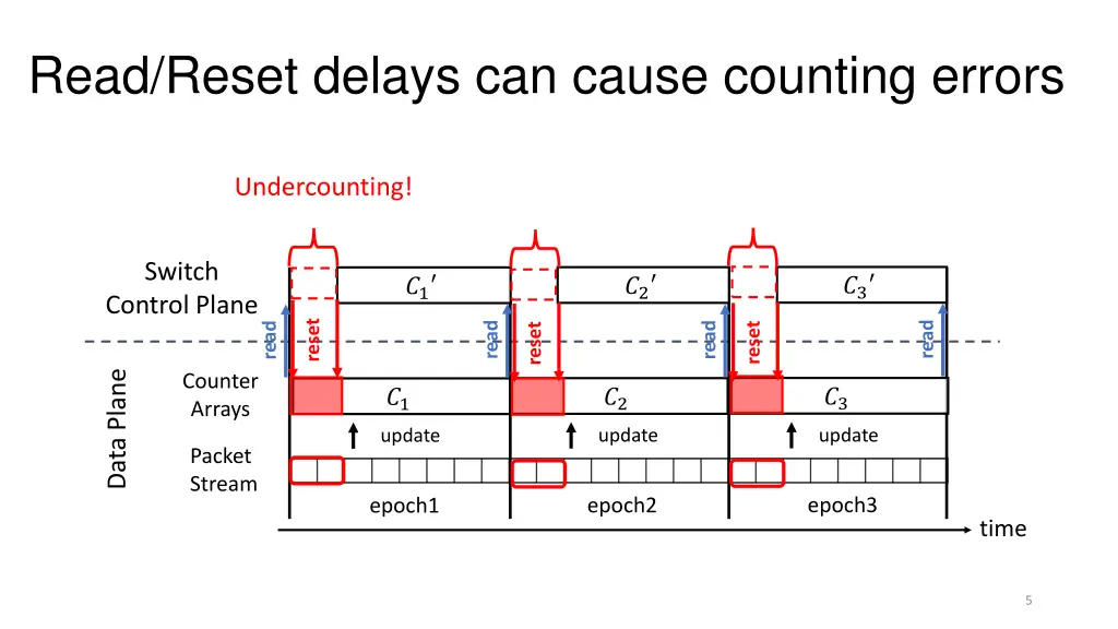 read reset delays can cause counting errors 1