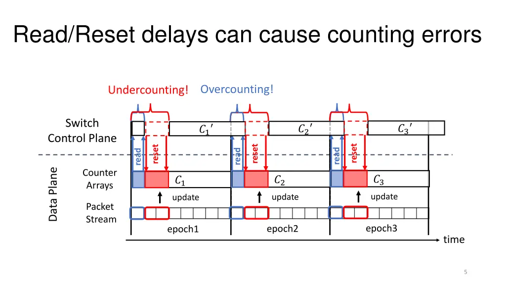 read reset delays can cause counting errors 2