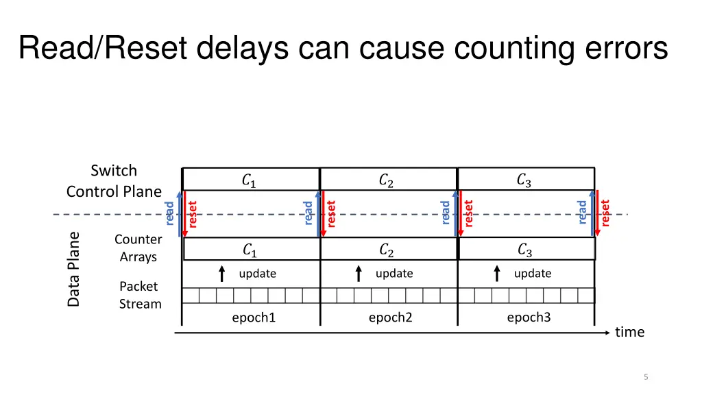 read reset delays can cause counting errors