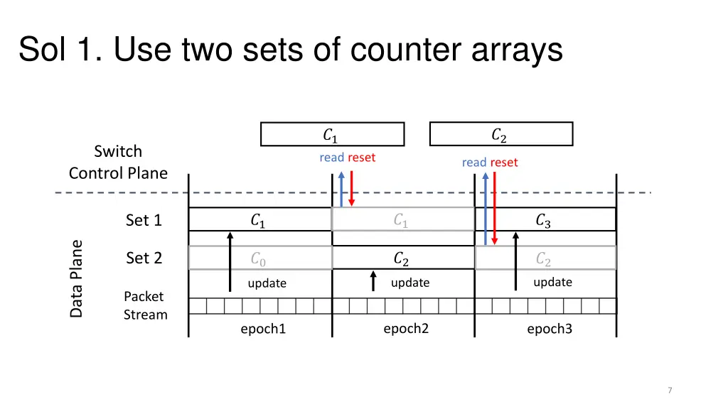 sol 1 use two sets of counter arrays