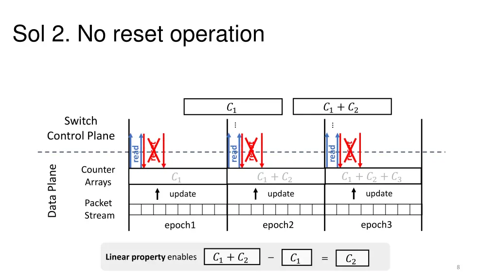 sol 2 no reset operation