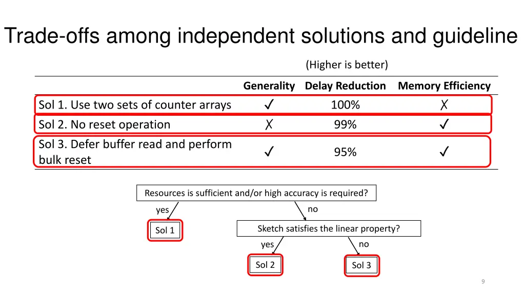trade offs among independent solutions