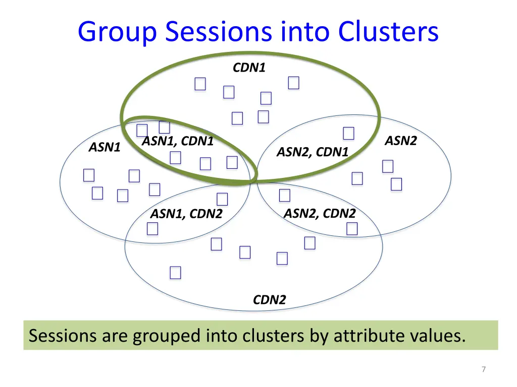 group sessions into clusters