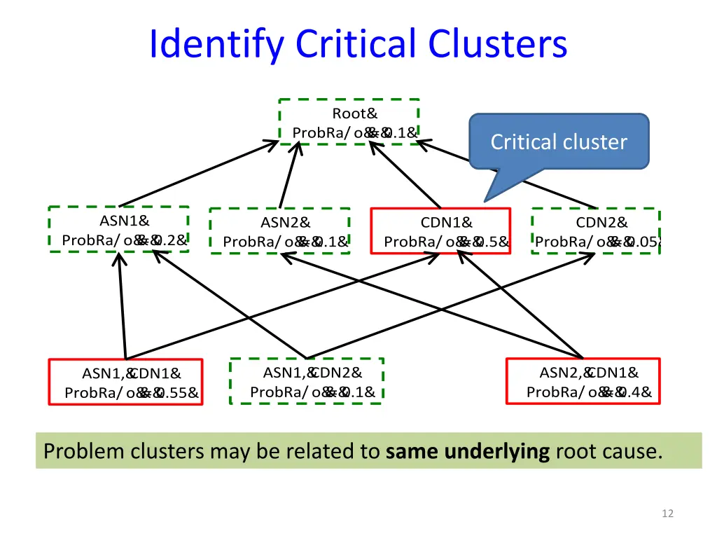 identify critical clusters